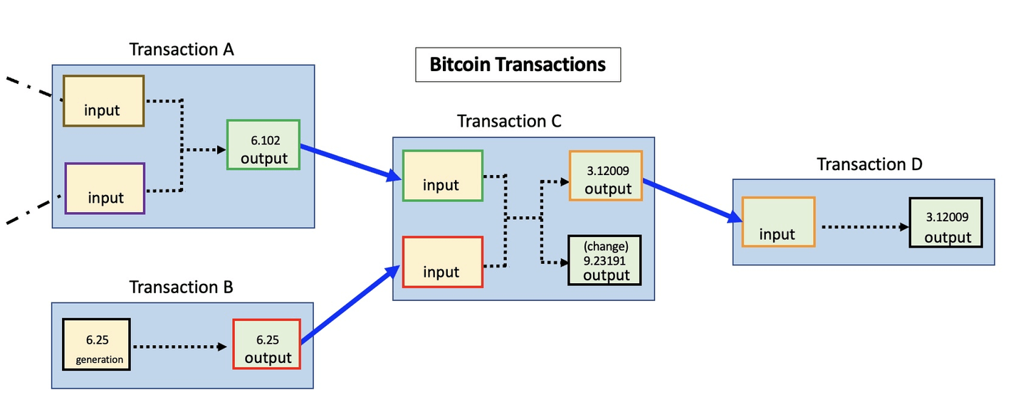 Bitcoin Transactions