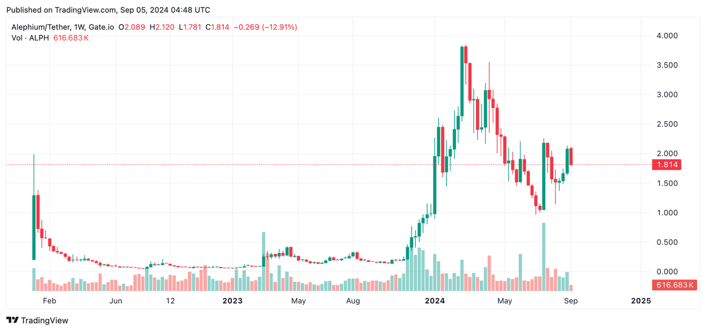 Alephium Price