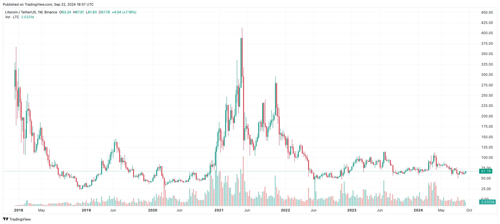 LTC chart