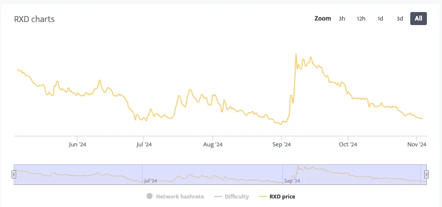 Radiant Price Trend