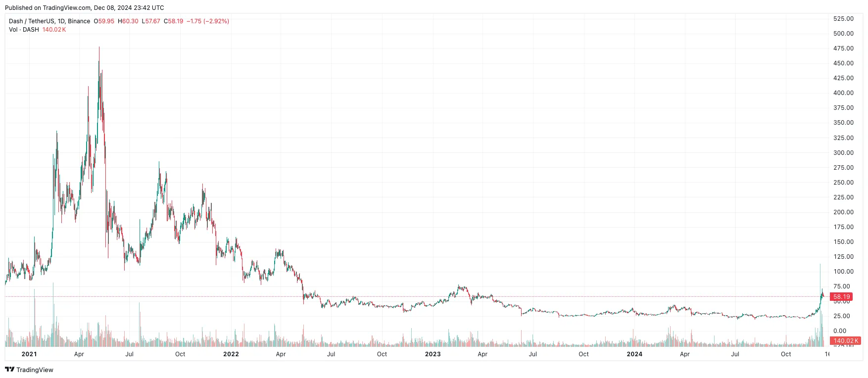 Dash Coin Price