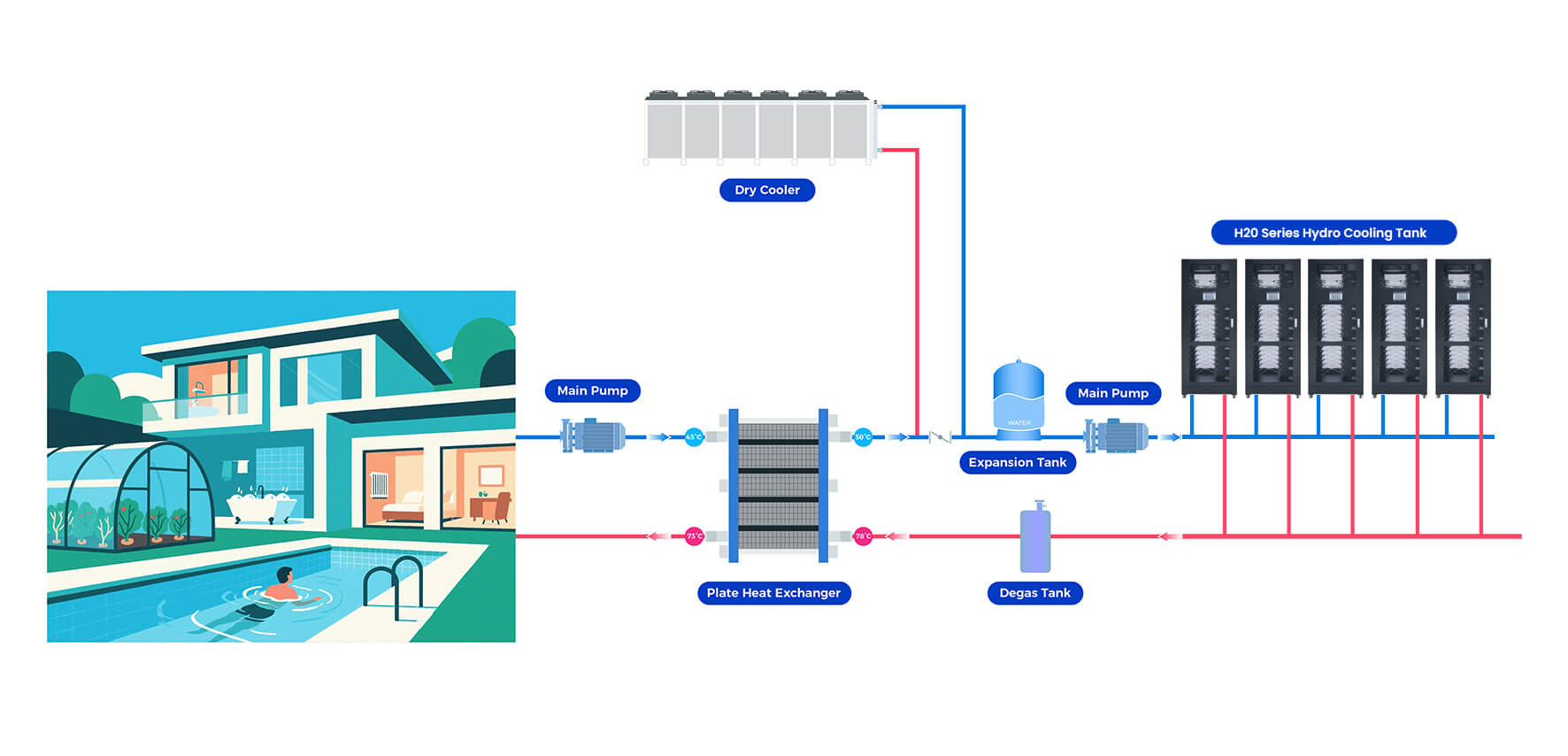 Distributed & Modular Hydro Cooling Unit